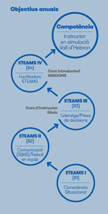 Infografia procès programa eTEAMS